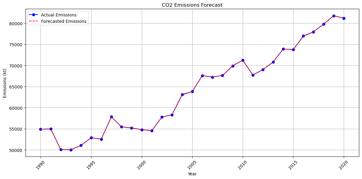 CO₂ Emissions Forecast Graph